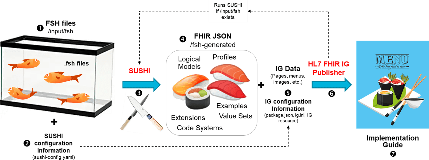 FHIR Shorthand