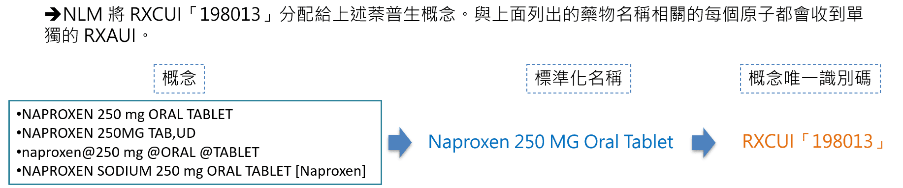 概念唯一識別碼 (RXCUI)