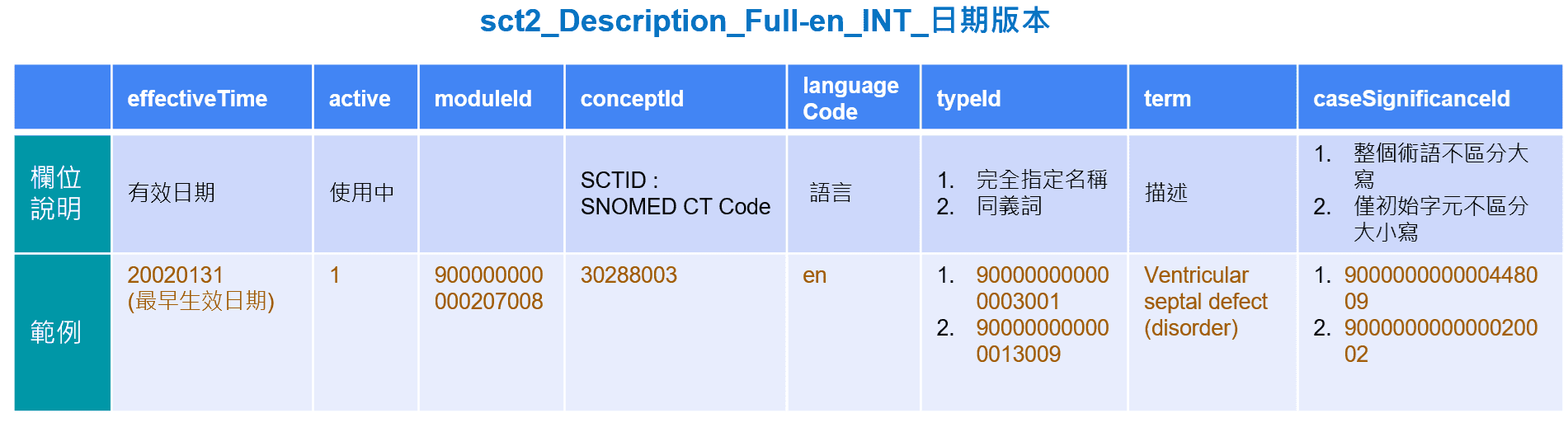 sct2 Description