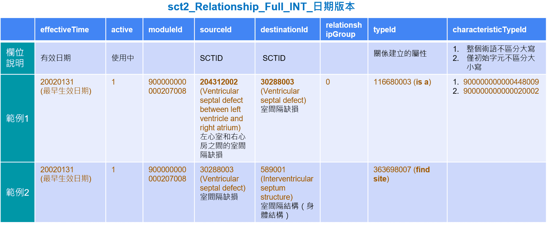 sct2 Relationship