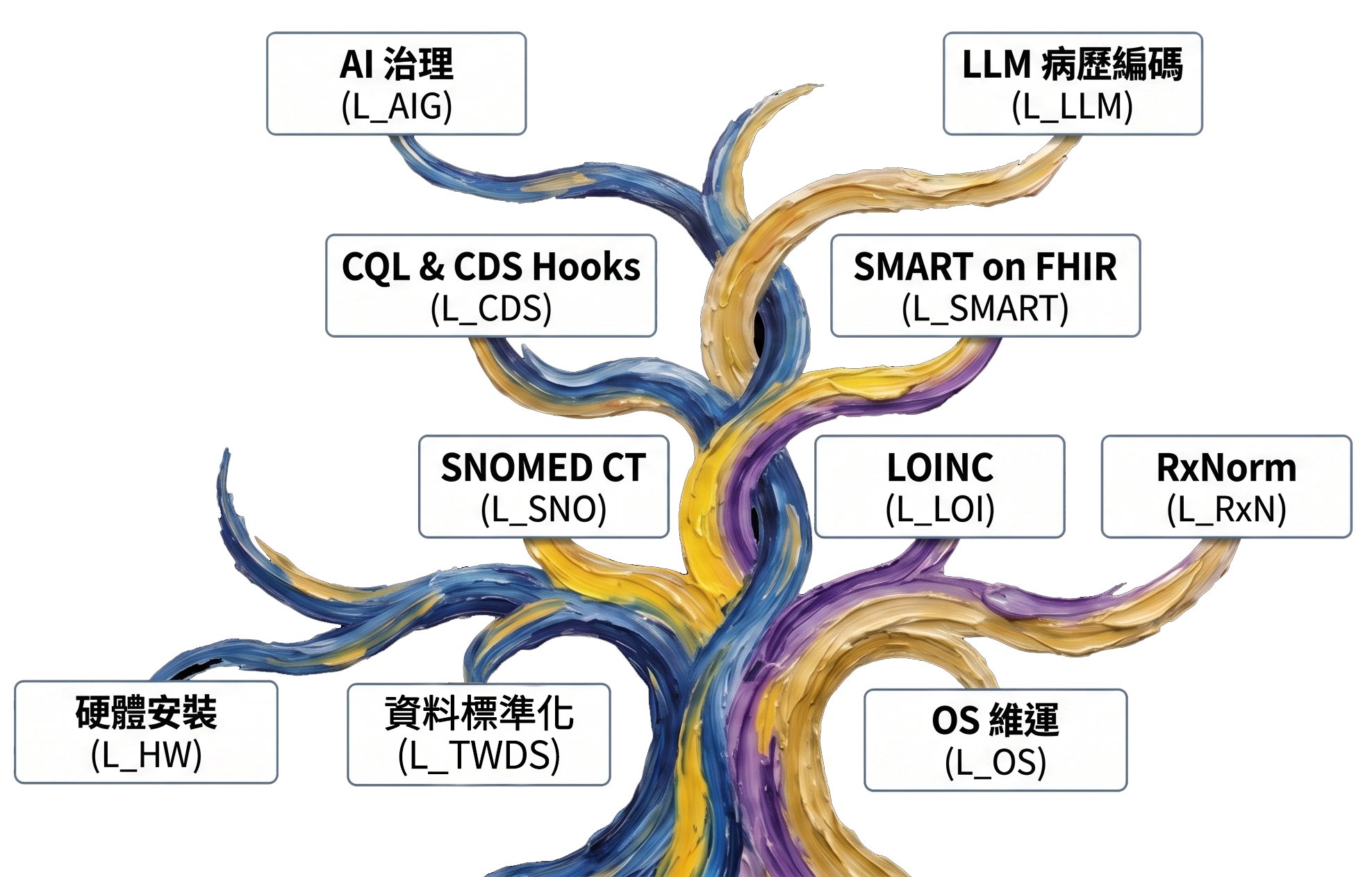 FHIR Box 技術授權矩陣生態樹